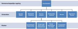Orgnanogram Drechtsteden